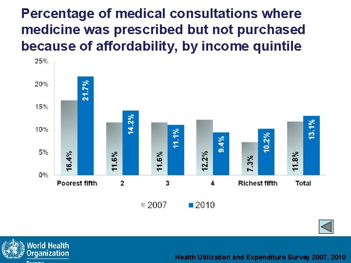 Percentage of medical consultations where medicine was prescribed but not purchased because of affordability,