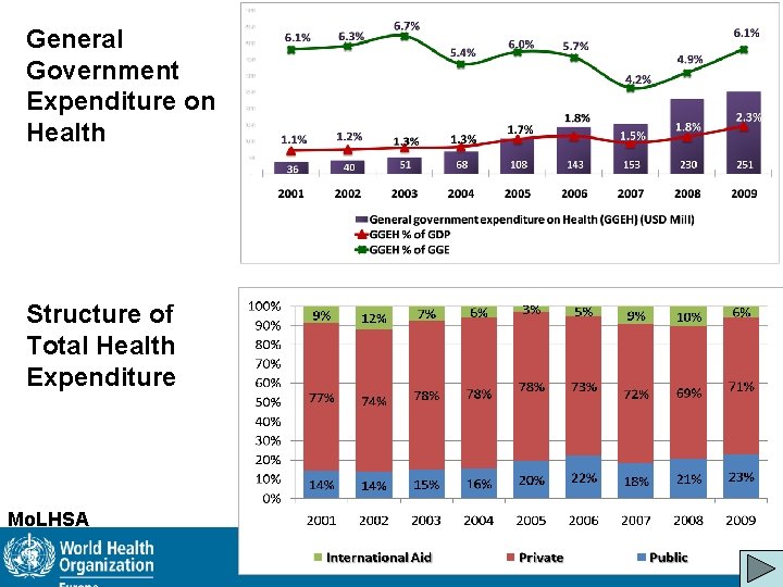 General Government Expenditure on Health Structure of Total Health Expenditure Mo. LHSA 