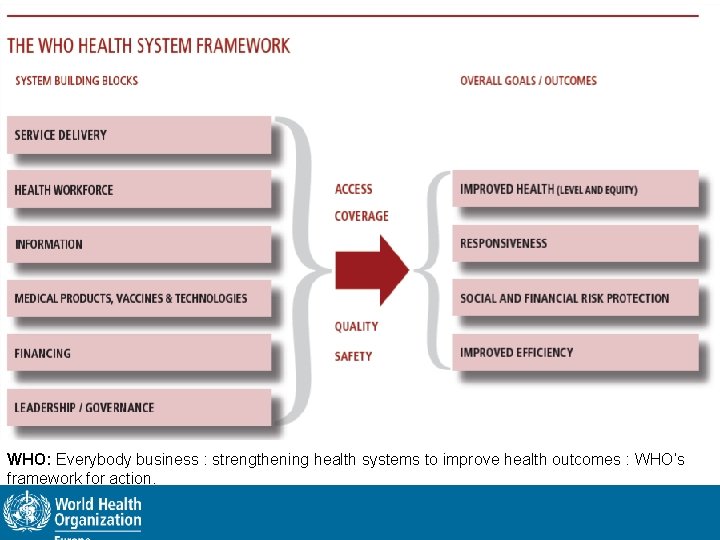 WHO: Everybody business : strengthening health systems to improve health outcomes : WHO’s framework