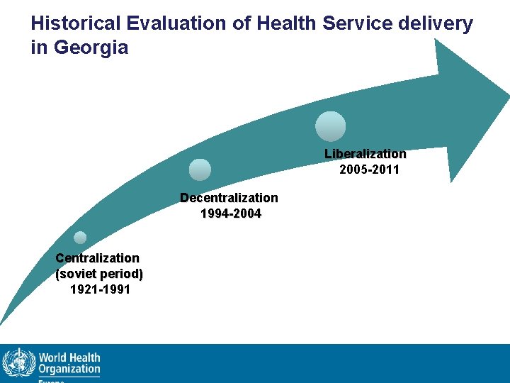 Historical Evaluation of Health Service delivery in Georgia Liberalization 2005 -2011 Decentralization 1994 -2004