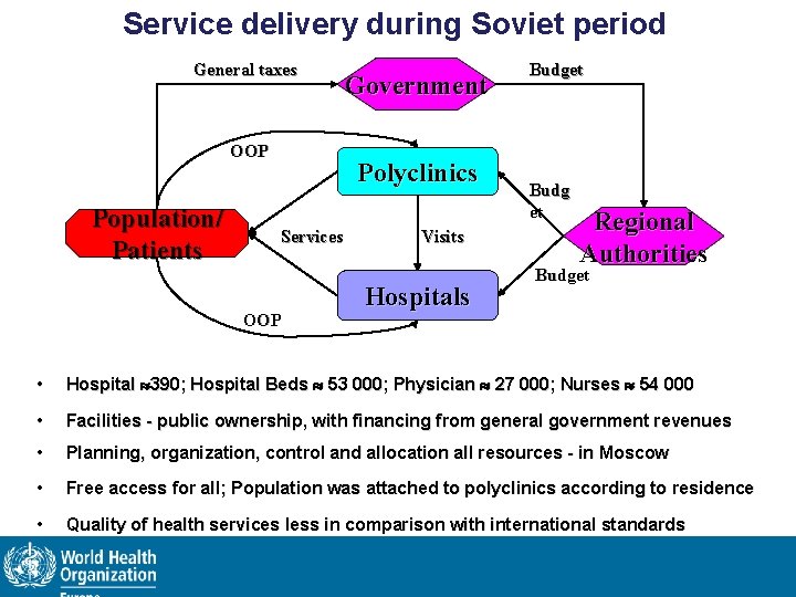 Service delivery during Soviet period General taxes OOP Population/ Patients Government Polyclinics Services OOP