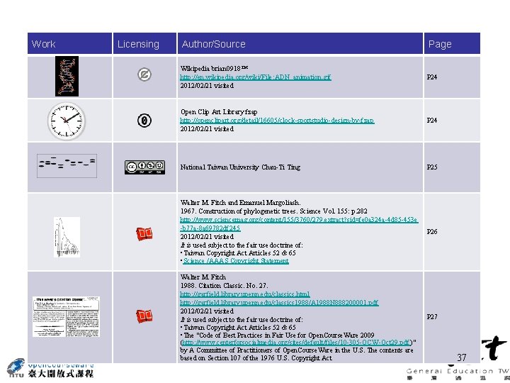 Work Licensing Author/Source Page Wikipedia brian 0918™ http: //en. wikipedia. org/wiki/File: ADN_animation. gif 2012/02/21