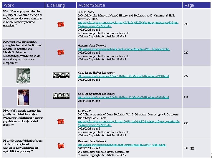 Work Author/Source Page John C. Avise 1994. Molecular Markers, Natural History and Evolution, p.