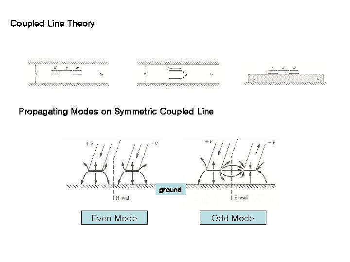 Coupled Line Theory Propagating Modes on Symmetric Coupled Line ground Even Mode Odd Mode