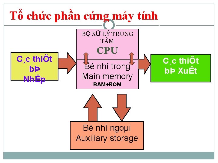 Tổ SƠ ĐỒ KHỐI MÁY TÍNH chức phần cứng máy tính BỘ XỬ LÝ