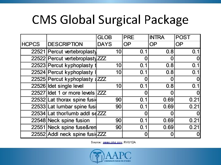 CMS Global Surgical Package Source: www. cms. gov, RVU 12 A 