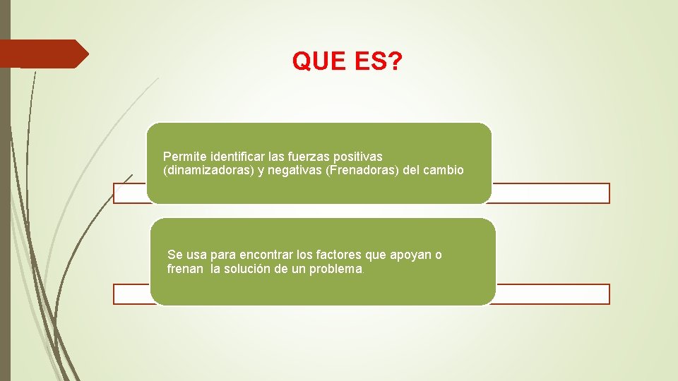 QUE ES? Permite identificar las fuerzas positivas (dinamizadoras) y negativas (Frenadoras) del cambio Se