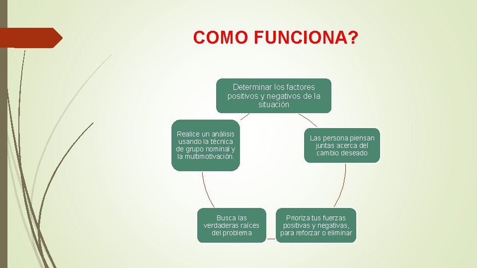 COMO FUNCIONA? Determinar los factores positivos y negativos de la situación Realice un análisis