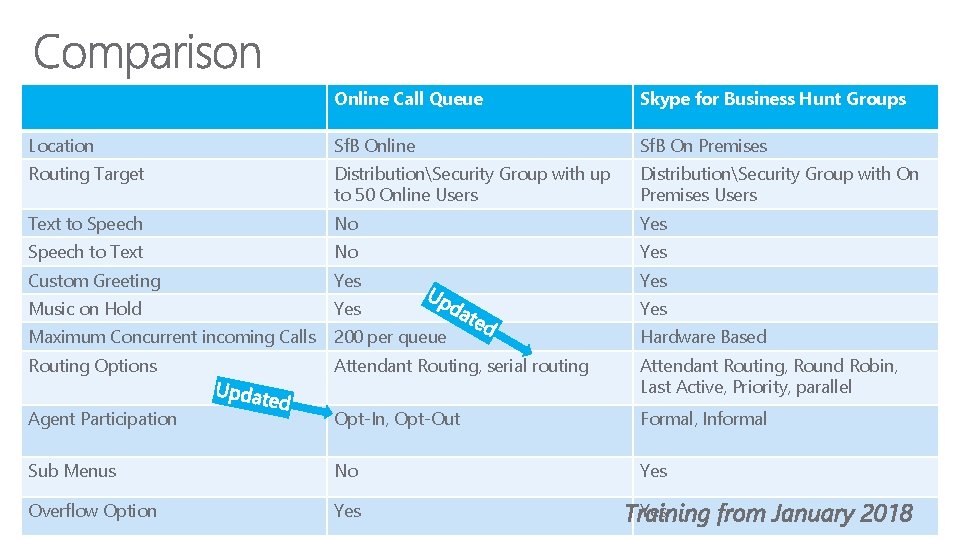 Online Call Queue Skype for Business Hunt Groups Location Sf. B Online Sf. B