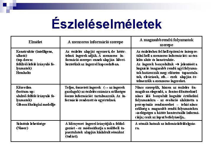 Észleléselméletek A magasabbrendű folyamatok szerepe Elmélet A szenzoros információ szerepe Konstruktív (intelligens, alkotó) (top-down: