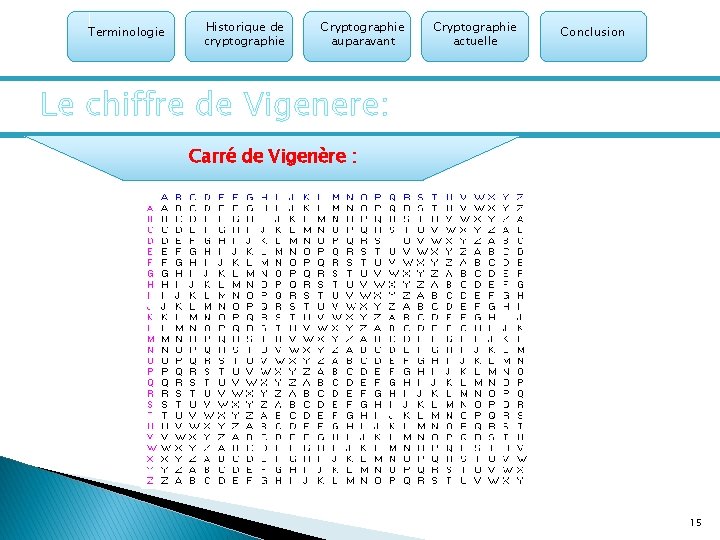 Terminologie Historique de cryptographie Cryptographie auparavant Cryptographie actuelle Conclusion Le chiffre de Vigenere: Carré