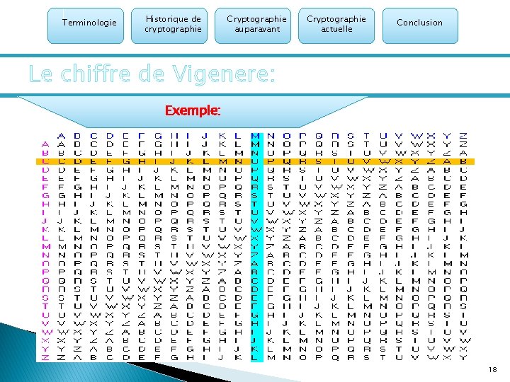 Terminologie Historique de cryptographie Cryptographie auparavant Cryptographie actuelle Conclusion Le chiffre de Vigenere: Exemple: