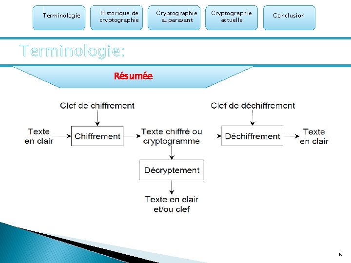 Terminologie Historique de cryptographie Cryptographie auparavant Cryptographie actuelle Conclusion Terminologie: Résumée 6 