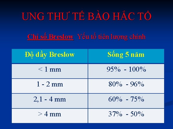 UNG THƯ TẾ BÀO HẮC TỐ Chỉ số Breslow Yếu tố tiên lượng chính