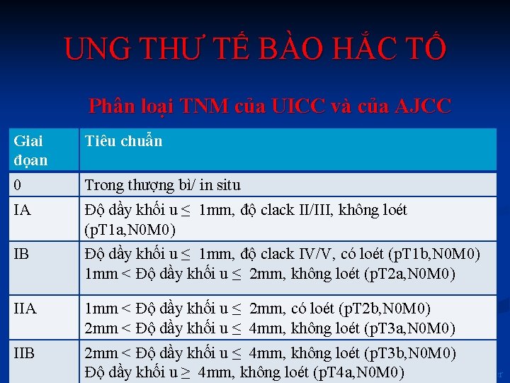 UNG THƯ TẾ BÀO HẮC TỐ Phân loại TNM của UICC và của AJCC