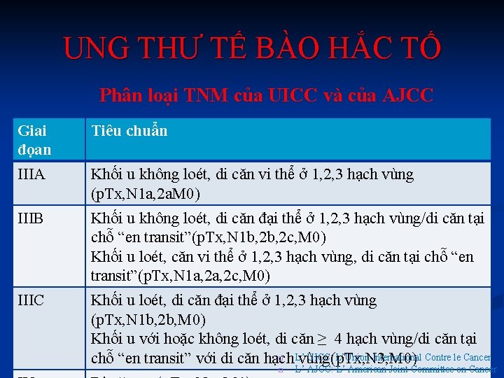 UNG THƯ TẾ BÀO HẮC TỐ Phân loại TNM của UICC và của AJCC