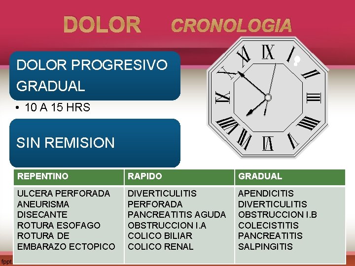 DOLOR CRONOLOGIA DOLOR PROGRESIVO GRADUAL • 10 A 15 HRS SIN REMISION REPENTINO RAPIDO