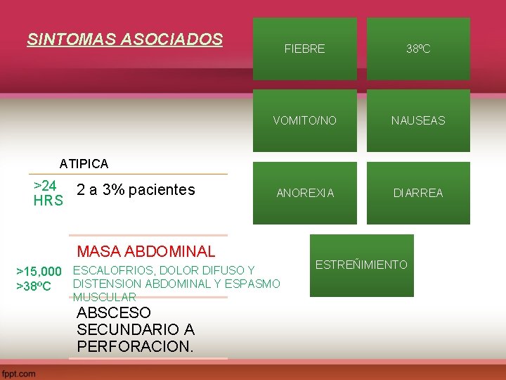 SINTOMAS ASOCIADOS FIEBRE 38ºC VOMITO/NO NAUSEAS ANOREXIA DIARREA ATIPICA >24 2 a 3% pacientes