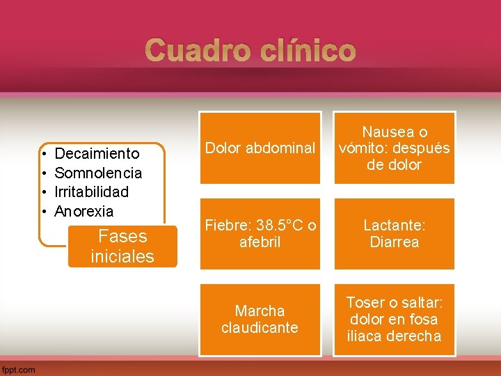 Cuadro clínico • • Decaimiento Somnolencia Irritabilidad Anorexia Fases iniciales Dolor abdominal Nausea o