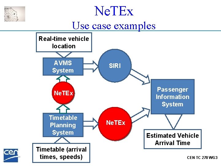 Ne. TEx Use case examples Real-time vehicle location AVMS System SIRI Passenger Information System