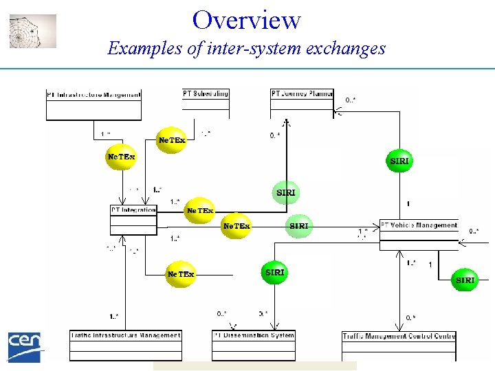 Overview Examples of inter-system exchanges CEN TC 278 WG 3 
