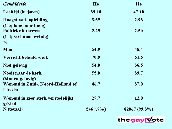 Gemiddelde Ho He Leeftijd (in jaren) 39. 10 47. 10 Hoogst volt. opleiding (1