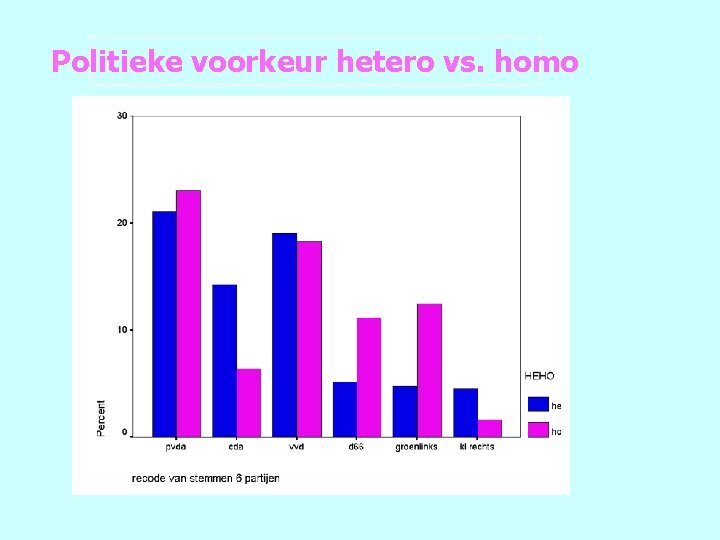 Politieke voorkeur hetero vs. homo 