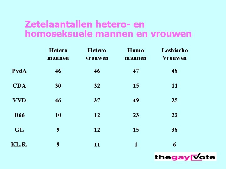 Zetelaantallen hetero- en homoseksuele mannen en vrouwen Hetero mannen Hetero vrouwen Homo mannen Lesbische