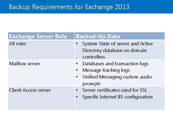 Backup Requirements for Exchange 2013 Exchange Server Role Backed-Up Data All roles • System