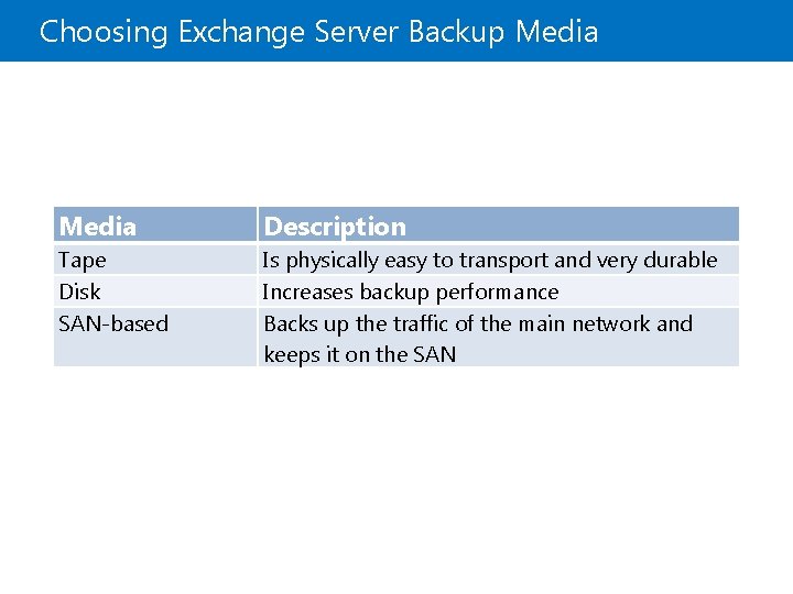 Choosing Exchange Server Backup Media Description Tape Disk SAN-based Is physically easy to transport