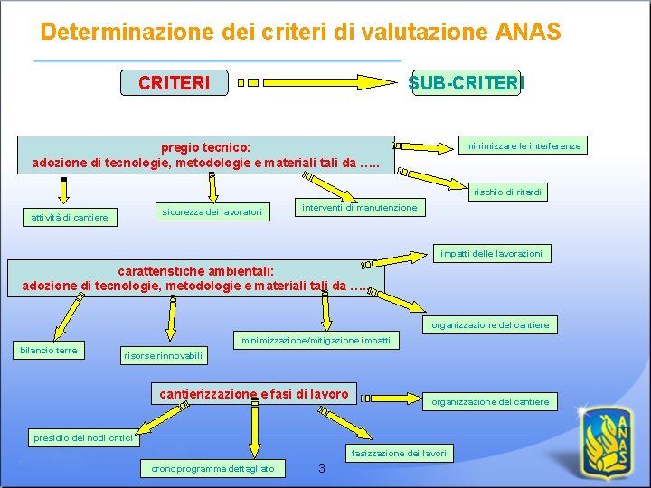 Determinazione dei criteri di valutazione ANAS CRITERI SUB-CRITERI minimizzare le interferenze pregio tecnico: adozione