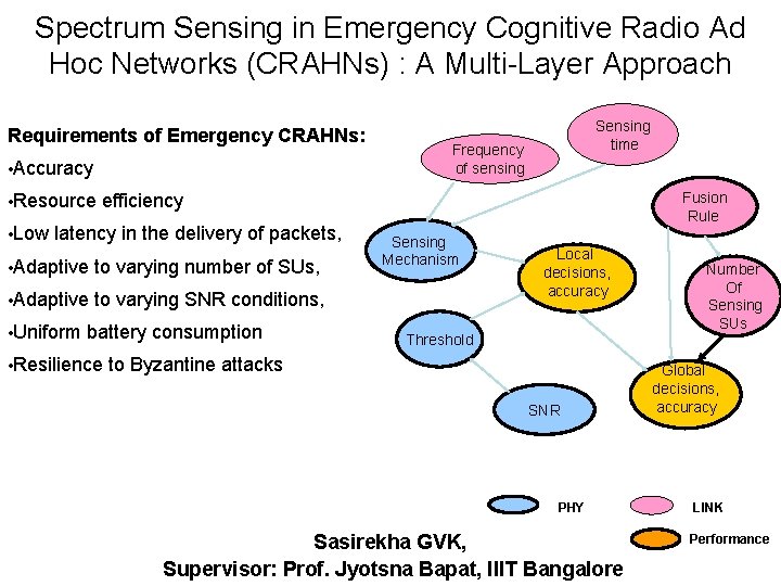 Spectrum Sensing in Emergency Cognitive Radio Ad Hoc