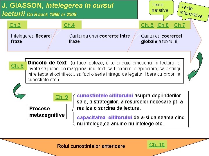 J. GIASSON, Intelegerea in cursul lecturii De Boeck 1996 si 2008. Ch. 3 Ch.