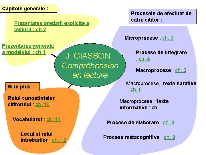 Capitole generale : Procesele de efectuat de catre cititor : Prezentarea predarii explicite a