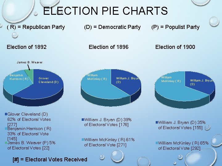 ELECTION PIE CHARTS ( R) = Republican Party (D) = Democratic Party Election of