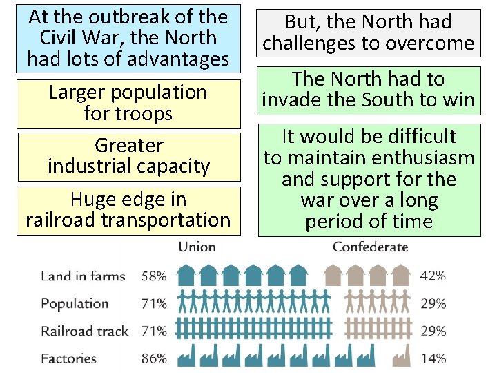 At the outbreak of the Civil War, the North had lots of advantages Larger At the outbreak of the Civil War, the North had lots of advantages Larger