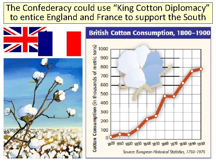 The Confederacy could use “King Cotton Diplomacy” to entice England France to support the The Confederacy could use “King Cotton Diplomacy” to entice England France to support the