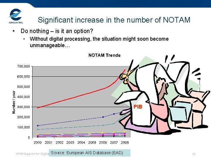 Significant increase in the number of NOTAM • Do nothing – is it an Significant increase in the number of NOTAM • Do nothing – is it an