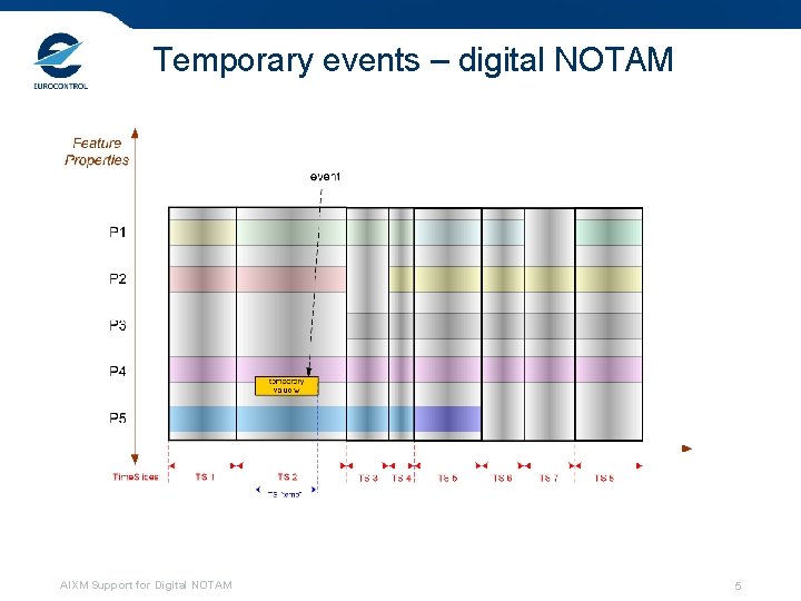 Temporary events – digital NOTAM AIXM Support for Digital NOTAM 5 Temporary events – digital NOTAM AIXM Support for Digital NOTAM 5