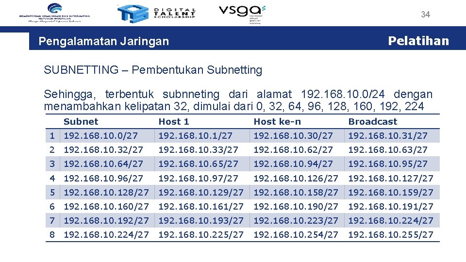 34 Pelatihan Pengalamatan Jaringan SUBNETTING – Pembentukan Subnetting Sehingga, terbentuk subnneting dari alamat 192.