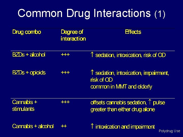 Common Drug Interactions (1) Polydrug Use 