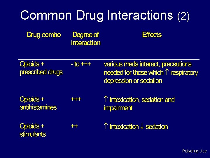 Common Drug Interactions (2) Polydrug Use 