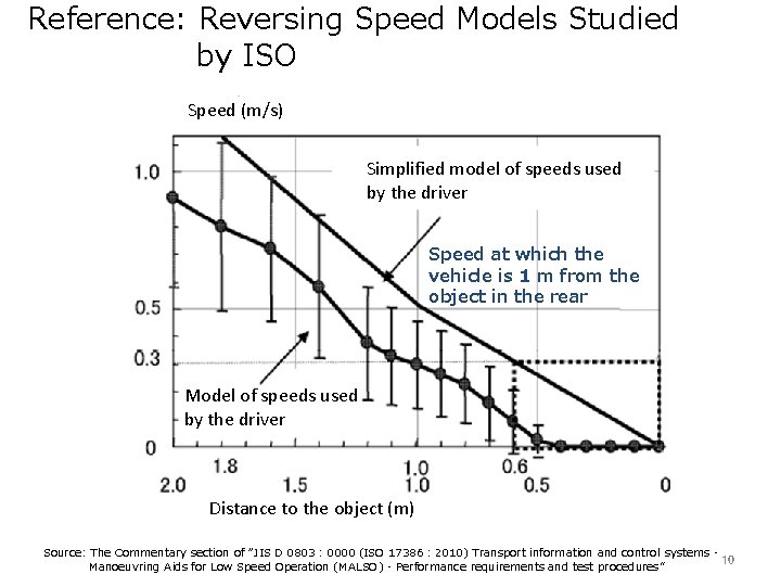 Reference: Reversing Speed Models Studied by ISO Speed (m/s) Simplified model of speeds used