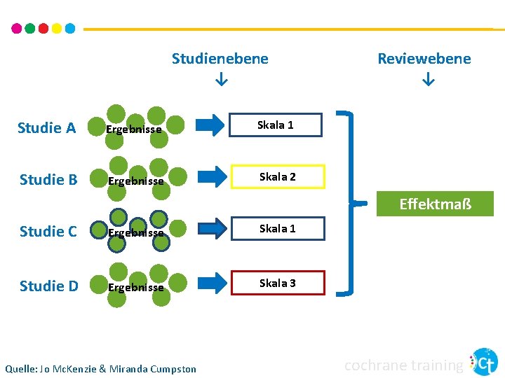 Studienebene ↓ Studie A Ergebnisse Skala 1 Studie B Ergebnisse Skala 2 Reviewebene ↓