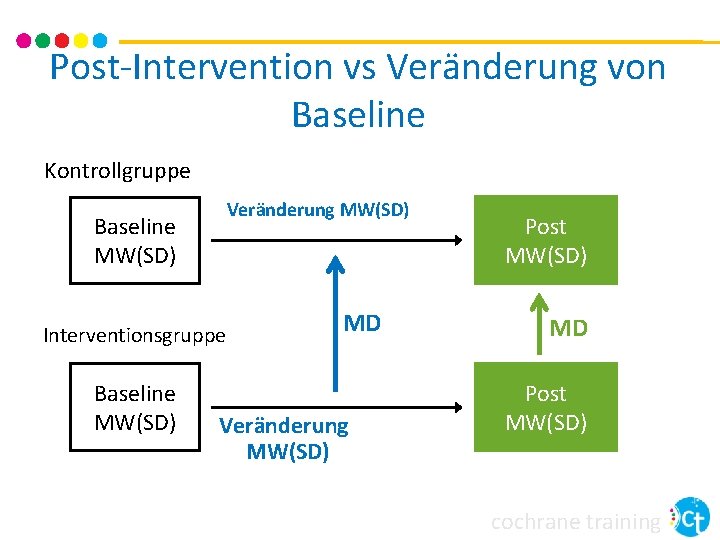 Post-Intervention vs Veränderung von Baseline Kontrollgruppe Veränderung MW(SD) Baseline MW(SD) Interventionsgruppe Baseline MW(SD) MD