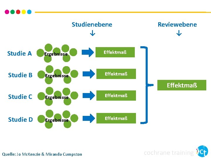 Studienebene ↓ Studie A Ergebnisse Effektmaß Studie B Ergebnisse Effektmaß Reviewebene ↓ Effektmaß Studie