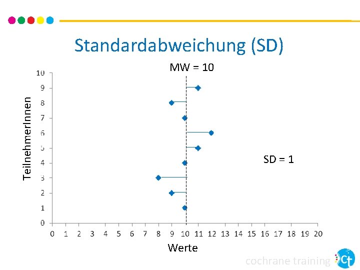 Standardabweichung (SD) Teilnehmer. Innen MW = 10 SD = 1 Werte cochrane training 