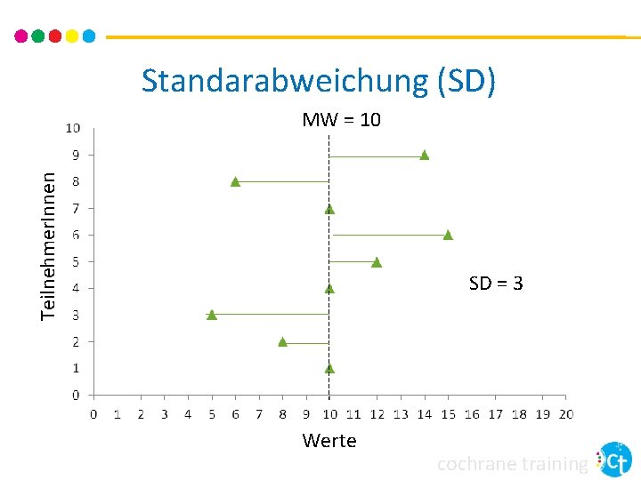 Standarabweichung (SD) Teilnehmer. Innen MW = 10 SD = 3 Werte cochrane training 