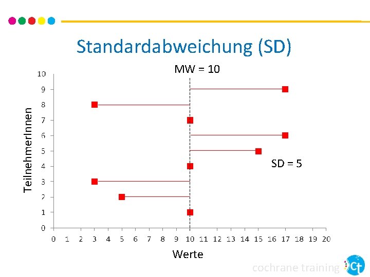 Standardabweichung (SD) Teilnehmer. Innen MW = 10 SD = 5 Werte cochrane training 