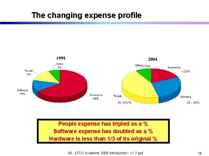 The changing expense profile <10% <20% 40 -50+% 25 - 40% People expense has